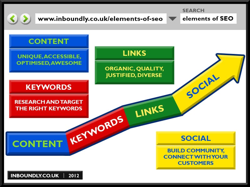 Elements of SEO infographics